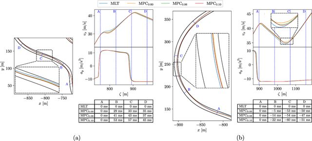 Figure 4 for Biasing the Driving Style of an Artificial Race Driver for Online Time-Optimal Maneuver Planning