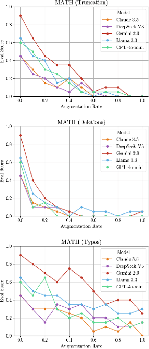 Figure 3 for LLM Performance for Code Generation on Noisy Tasks