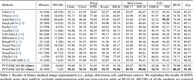Figure 2 for EMCAD: Efficient Multi-scale Convolutional Attention Decoding for Medical Image Segmentation