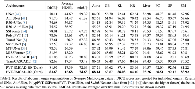 Figure 4 for EMCAD: Efficient Multi-scale Convolutional Attention Decoding for Medical Image Segmentation
