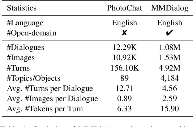 Figure 2 for MMDialog: A Large-scale Multi-turn Dialogue Dataset Towards Multi-modal Open-domain Conversation