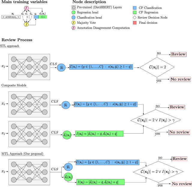 Figure 1 for A Collaborative Content Moderation Framework for Toxicity Detection based on Conformalized Estimates of Annotation Disagreement