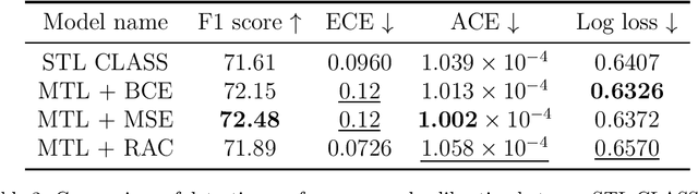 Figure 3 for A Collaborative Content Moderation Framework for Toxicity Detection based on Conformalized Estimates of Annotation Disagreement