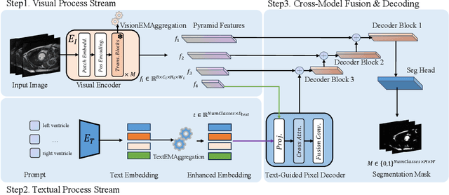 Figure 3 for Vision-Language Semantic Aggregation Leveraging Foundation Model for Generalizable Medical Image Segmentation