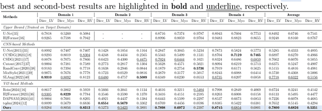 Figure 2 for Vision-Language Semantic Aggregation Leveraging Foundation Model for Generalizable Medical Image Segmentation