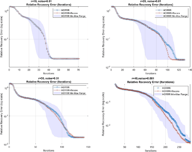 Figure 1 for Higher Order Reduced Rank Regression