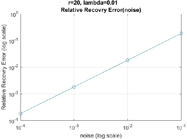 Figure 2 for Higher Order Reduced Rank Regression