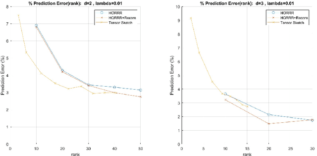 Figure 3 for Higher Order Reduced Rank Regression