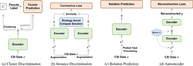 Figure 3 for Self-Supervised Learning for WiFi CSI-Based Human Activity Recognition: A Systematic Study
