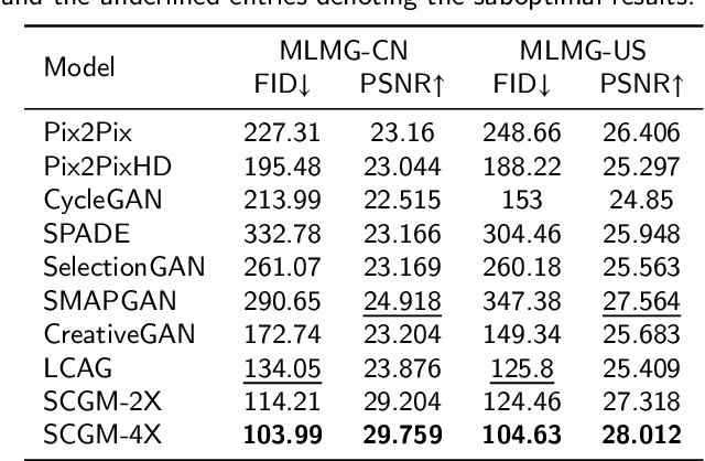 Figure 4 for C2GM: Cascading Conditional Generation of Multi-scale Maps from Remote Sensing Images Constrained by Geographic Features