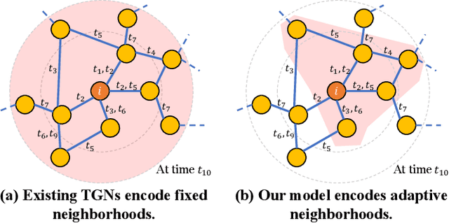 Figure 1 for Towards Adaptive Neighborhood for Advancing Temporal Interaction Graph Modeling