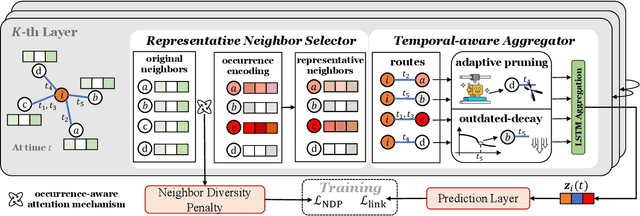 Figure 3 for Towards Adaptive Neighborhood for Advancing Temporal Interaction Graph Modeling