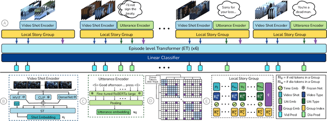 Figure 3 for "Previously on ..." From Recaps to Story Summarization