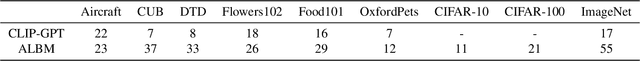 Figure 2 for Attribute-formed Class-specific Concept Space: Endowing Language Bottleneck Model with Better Interpretability and Scalability