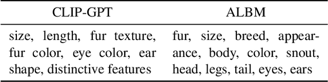 Figure 4 for Attribute-formed Class-specific Concept Space: Endowing Language Bottleneck Model with Better Interpretability and Scalability