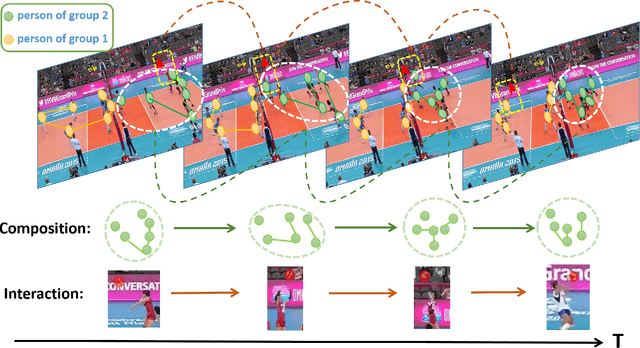 Figure 1 for Group Activity Recognition via Dynamic Composition and Interaction