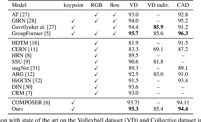 Figure 2 for Group Activity Recognition via Dynamic Composition and Interaction