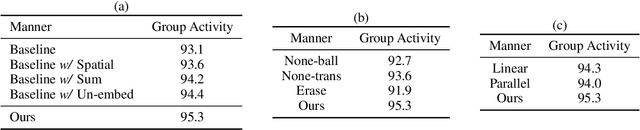 Figure 4 for Group Activity Recognition via Dynamic Composition and Interaction