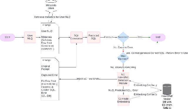 Figure 3 for Context-Aware SQL Error Correction Using Few-Shot Learning -- A Novel Approach Based on NLQ, Error, and SQL Similarity
