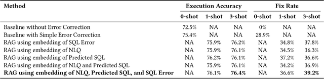 Figure 2 for Context-Aware SQL Error Correction Using Few-Shot Learning -- A Novel Approach Based on NLQ, Error, and SQL Similarity