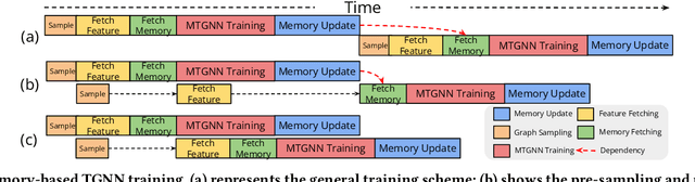 Figure 1 for MSPipe: Efficient Temporal GNN Training via Staleness-aware Pipeline