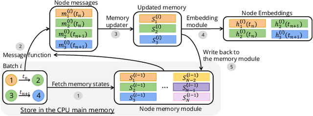 Figure 3 for MSPipe: Efficient Temporal GNN Training via Staleness-aware Pipeline