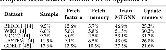 Figure 2 for MSPipe: Efficient Temporal GNN Training via Staleness-aware Pipeline