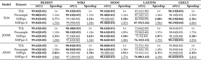 Figure 4 for MSPipe: Efficient Temporal GNN Training via Staleness-aware Pipeline