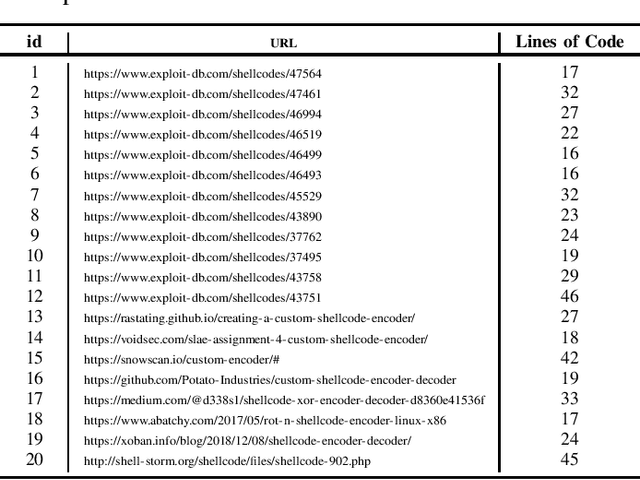 Figure 4 for Enhancing AI-based Generation of Software Exploits with Contextual Information