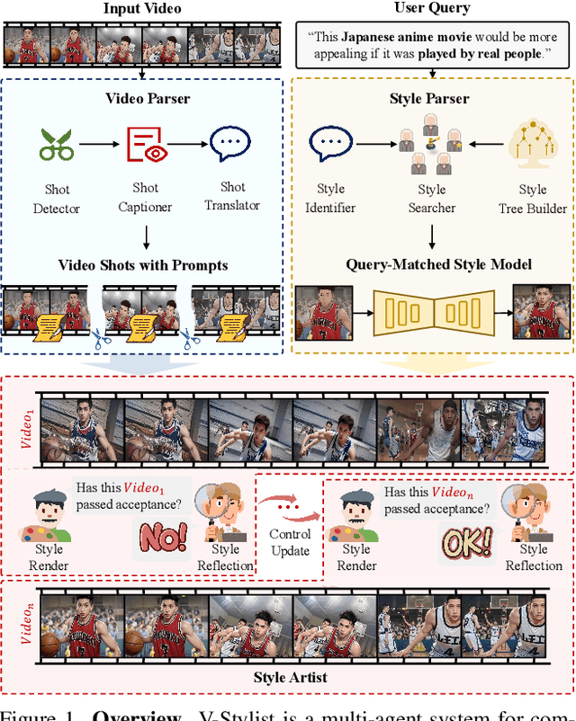 Figure 1 for V-Stylist: Video Stylization via Collaboration and Reflection of MLLM Agents