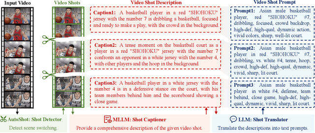 Figure 3 for V-Stylist: Video Stylization via Collaboration and Reflection of MLLM Agents