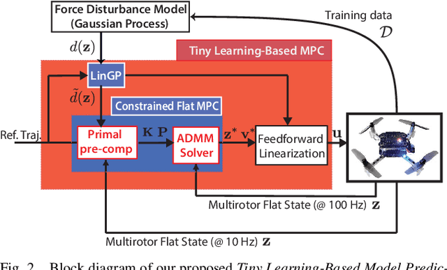 Figure 2 for Tiny Learning-Based MPC for Multirotors: Solver-Aware Learning for Efficient Embedded Predictive Control