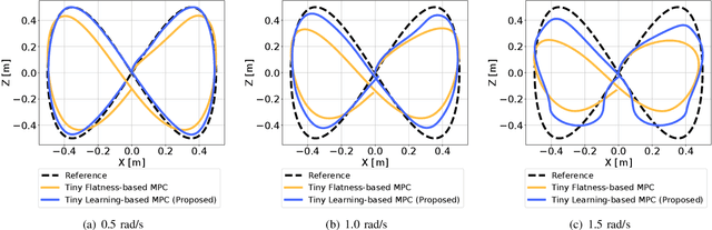 Figure 3 for Tiny Learning-Based MPC for Multirotors: Solver-Aware Learning for Efficient Embedded Predictive Control