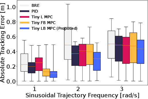 Figure 4 for Tiny Learning-Based MPC for Multirotors: Solver-Aware Learning for Efficient Embedded Predictive Control