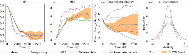 Figure 4 for Joint Parameter and Parameterization Inference with Uncertainty Quantification through Differentiable Programming