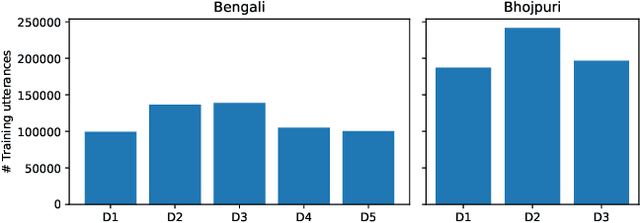 Figure 1 for Dialect Adaptation and Data Augmentation for Low-Resource ASR: TalTech Systems for the MADASR 2023 Challenge