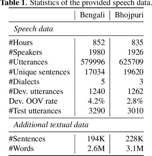Figure 2 for Dialect Adaptation and Data Augmentation for Low-Resource ASR: TalTech Systems for the MADASR 2023 Challenge