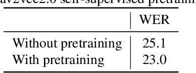 Figure 3 for Dialect Adaptation and Data Augmentation for Low-Resource ASR: TalTech Systems for the MADASR 2023 Challenge