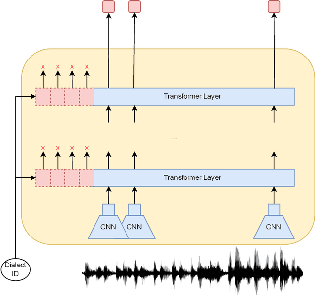 Figure 4 for Dialect Adaptation and Data Augmentation for Low-Resource ASR: TalTech Systems for the MADASR 2023 Challenge