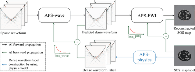 Figure 3 for APS-USCT: Ultrasound Computed Tomography on Sparse Data via AI-Physic Synergy
