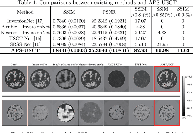 Figure 2 for APS-USCT: Ultrasound Computed Tomography on Sparse Data via AI-Physic Synergy