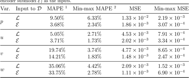 Figure 4 for FR3D: Three-dimensional Flow Reconstruction and Force Estimation for Unsteady Flows Around Arbitrary Bluff Bodies via Conformal Mapping Aided Convolutional Autoencoders