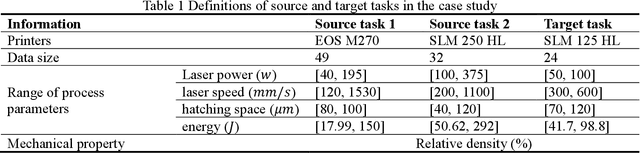 Figure 1 for Comparison of Transfer Learning based Additive Manufacturing Models via A Case Study