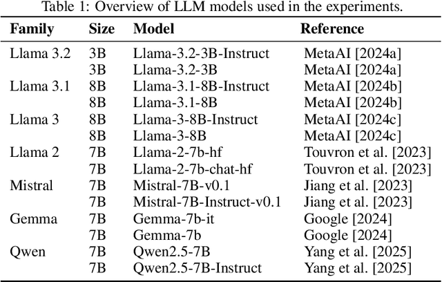 Figure 1 for Human Preferences in Large Language Model Latent Space: A Technical Analysis on the Reliability of Synthetic Data in Voting Outcome Prediction