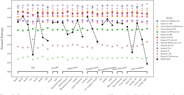 Figure 3 for Human Preferences in Large Language Model Latent Space: A Technical Analysis on the Reliability of Synthetic Data in Voting Outcome Prediction