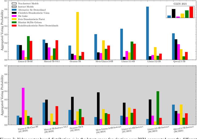 Figure 4 for Human Preferences in Large Language Model Latent Space: A Technical Analysis on the Reliability of Synthetic Data in Voting Outcome Prediction