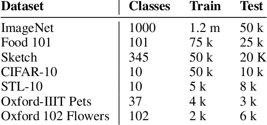 Figure 3 for The Master Key Filters Hypothesis: Deep Filters Are General in DS-CNNs