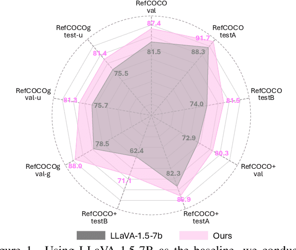 Figure 1 for Investigating the Design Space of Visual Grounding in Multimodal Large Language Model