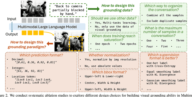 Figure 3 for Investigating the Design Space of Visual Grounding in Multimodal Large Language Model