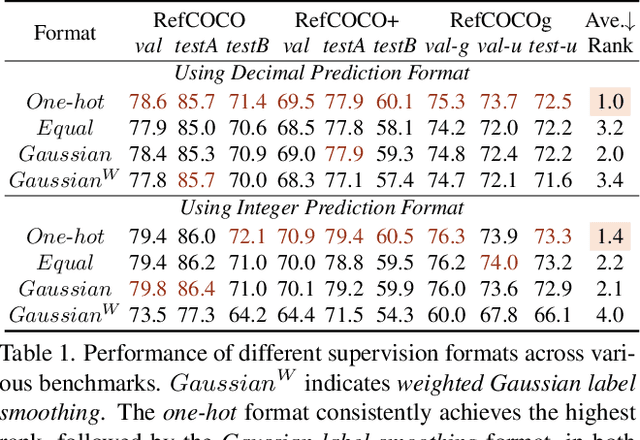 Figure 2 for Investigating the Design Space of Visual Grounding in Multimodal Large Language Model